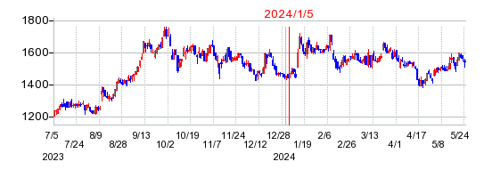 2024年1月5日 15:00前後のの株価チャート